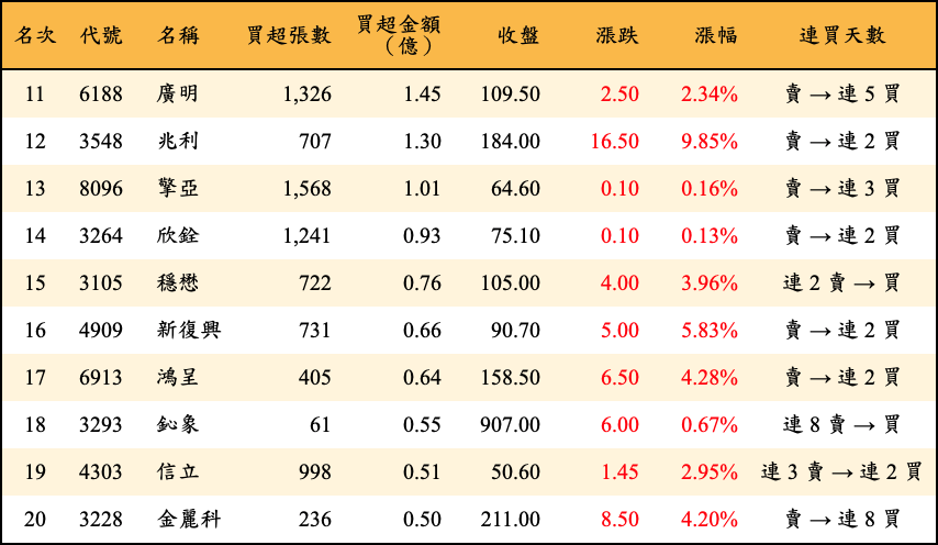 買超張數及金額