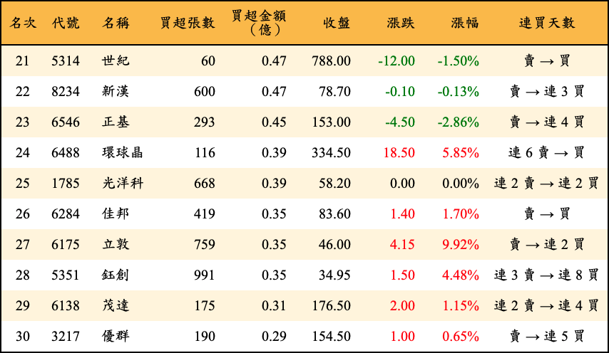 買超張數及金額