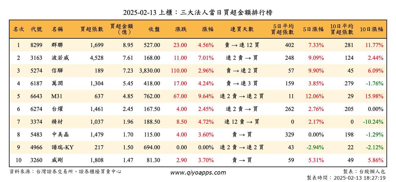 上櫃：三大法人當日買超金額排行榜