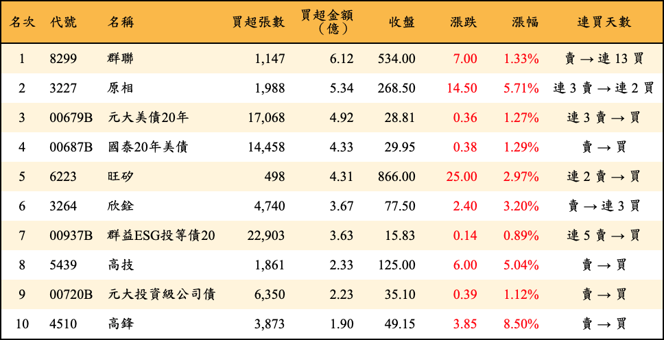 買超張數及金額