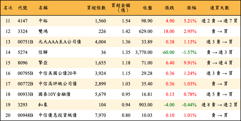 買超張數及金額