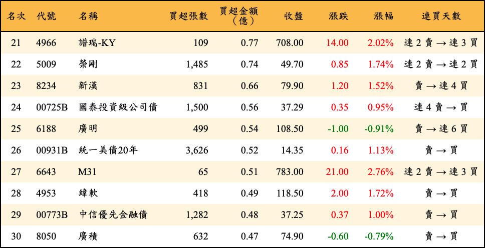 買超張數及金額