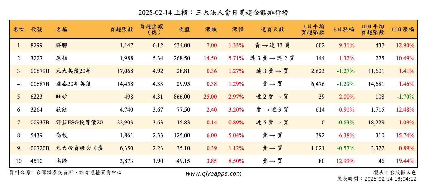 上櫃：三大法人當日買超金額排行榜