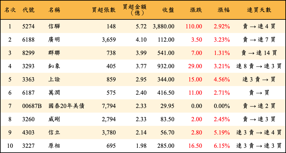 買超張數及金額