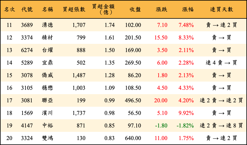 買超張數及金額