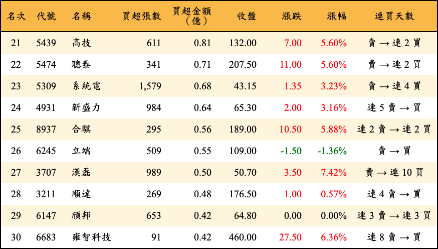 買超張數及金額