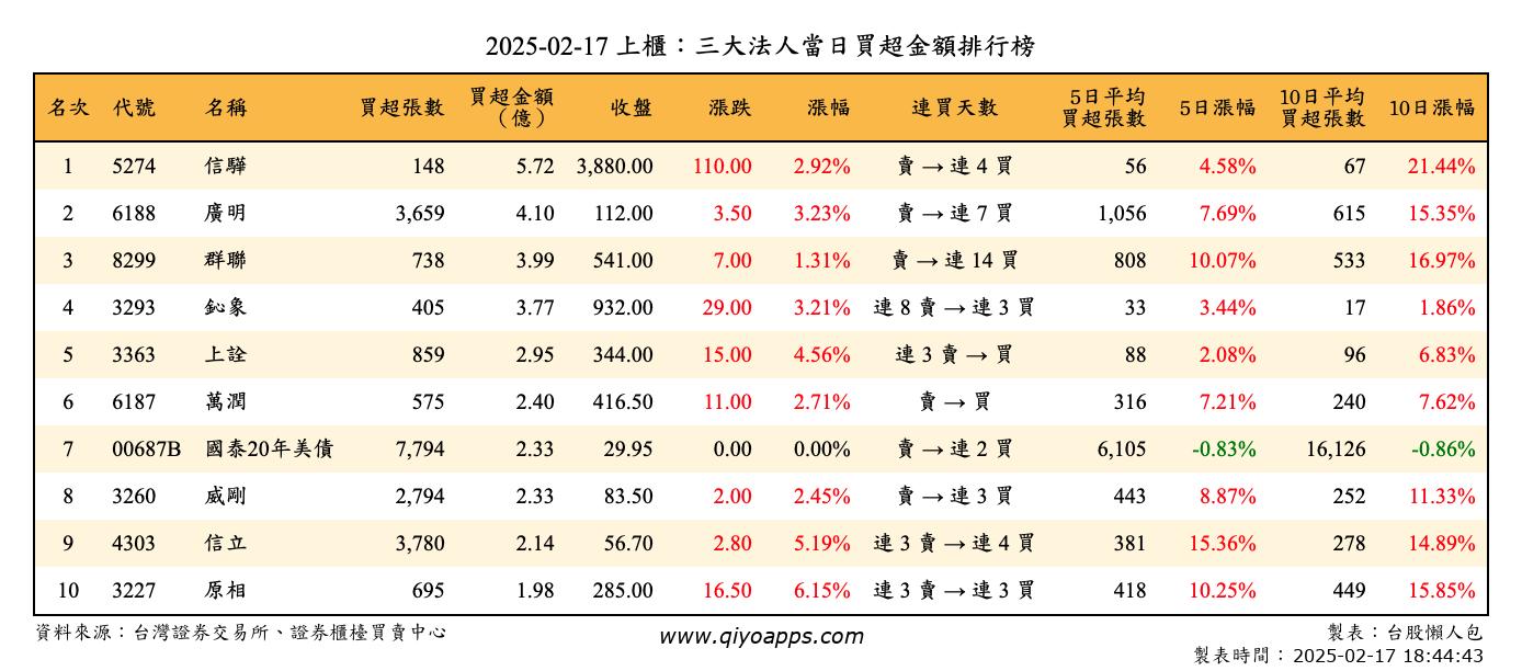 上櫃：三大法人當日買超金額排行榜