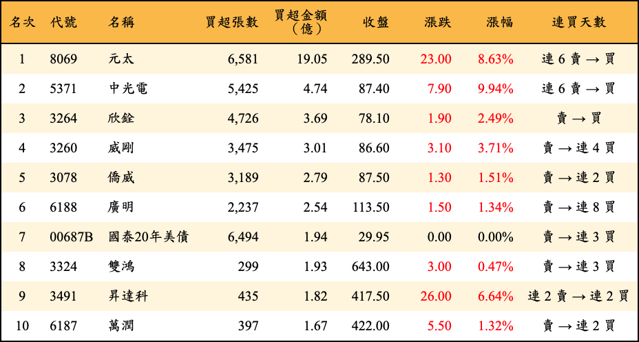 買超張數及金額