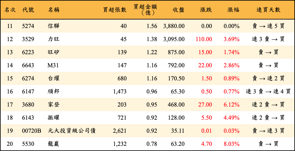 買超張數及金額