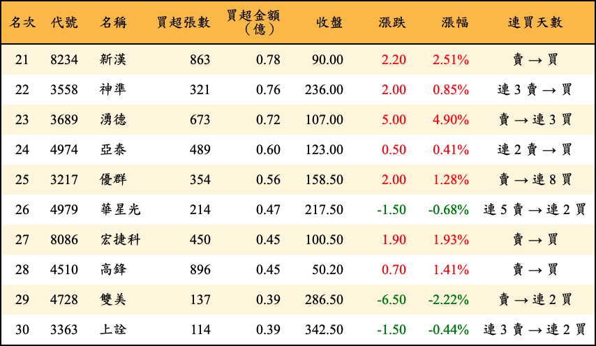 買超張數及金額