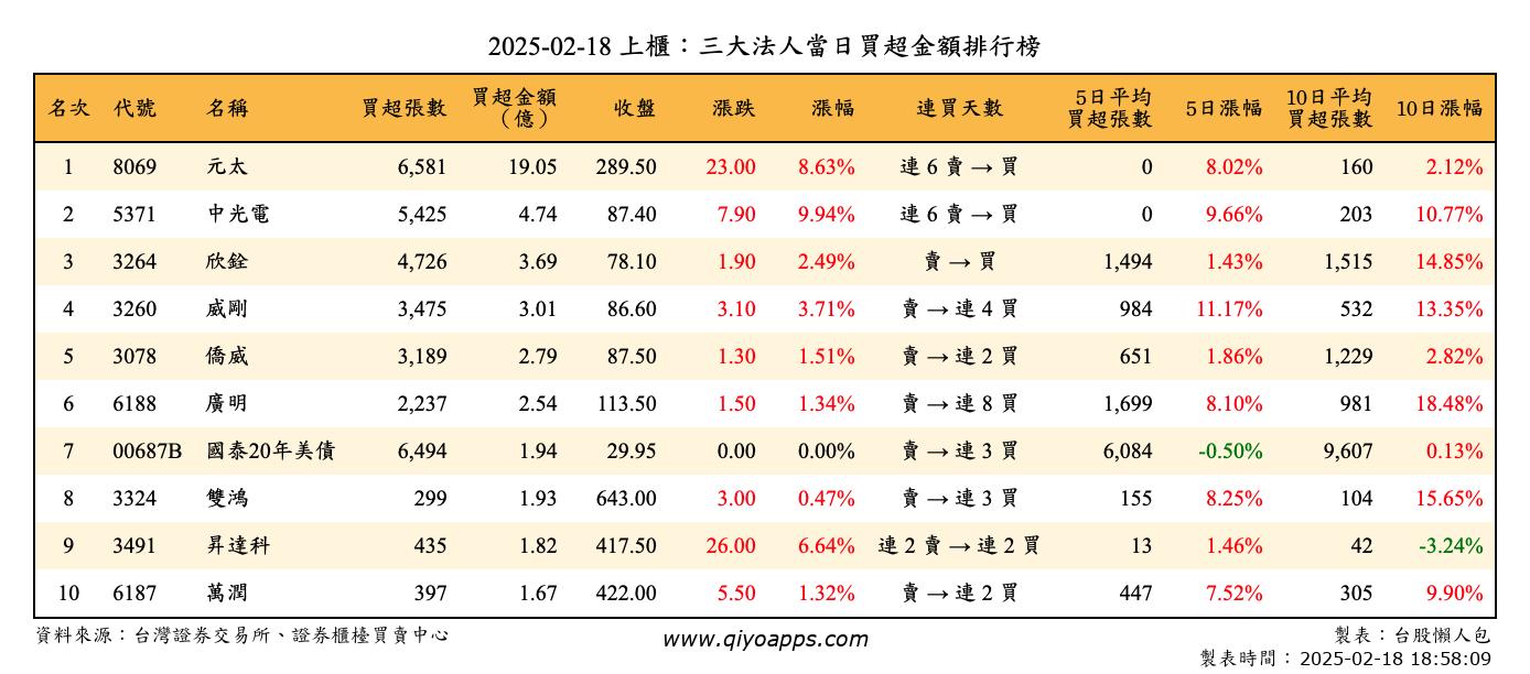 上櫃：三大法人當日買超金額排行榜