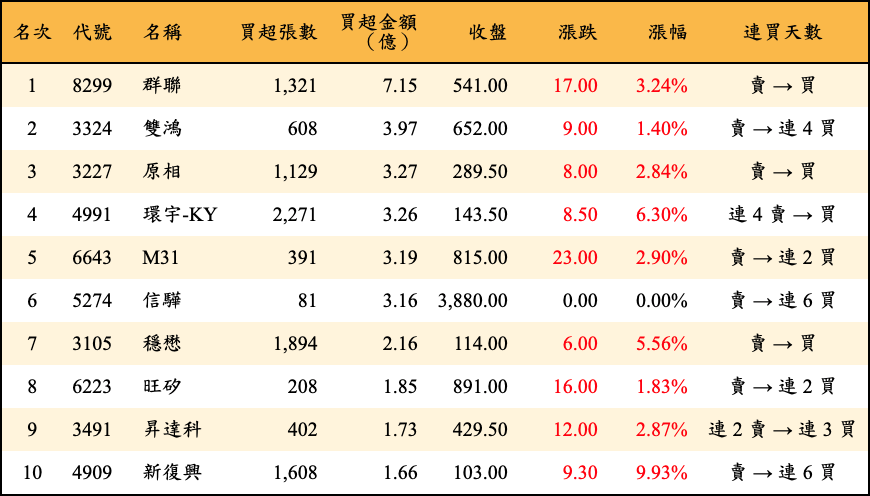 買超張數及金額