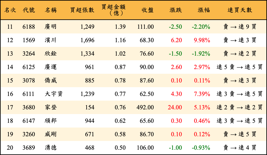 買超張數及金額