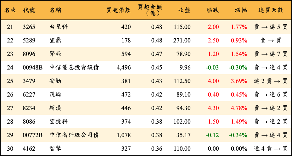 買超張數及金額