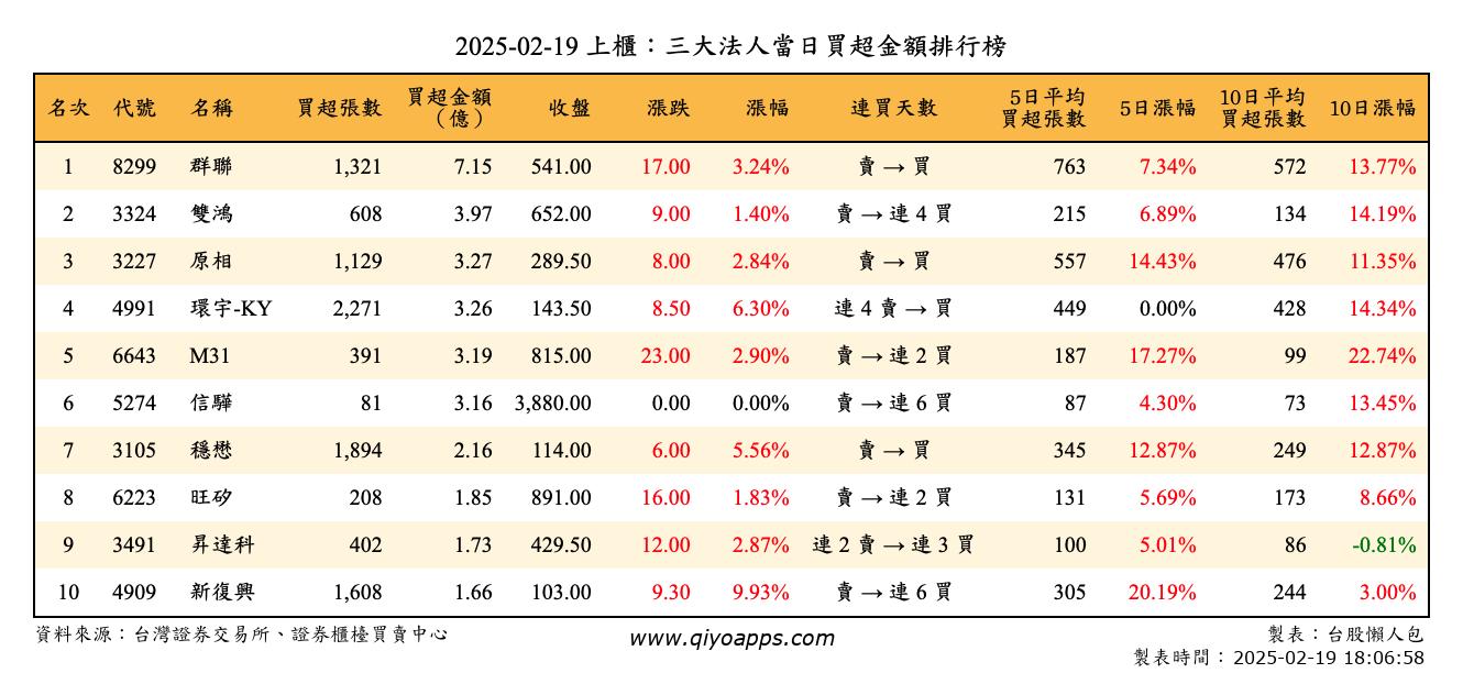 上櫃：三大法人當日買超金額排行榜