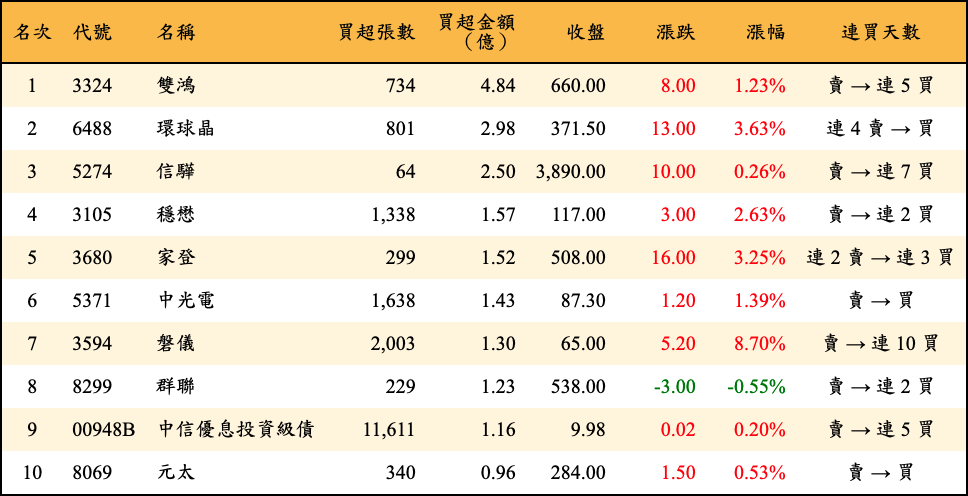 買超張數及金額