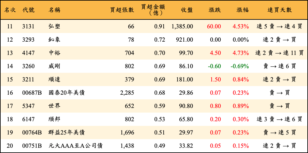 買超張數及金額