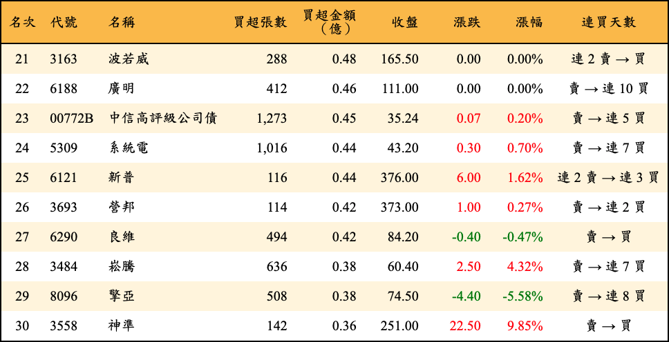 買超張數及金額