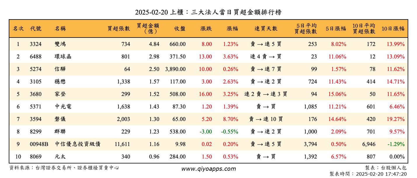 上櫃：三大法人當日買超金額排行榜