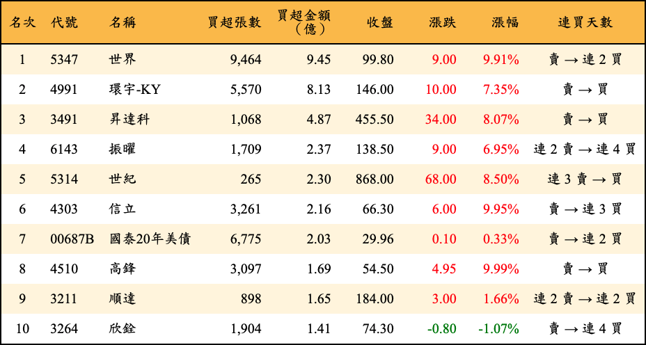 買超張數及金額