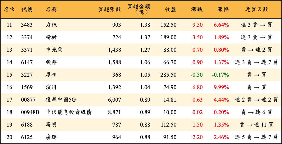 買超張數及金額