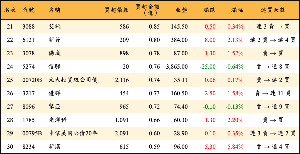 買超張數及金額