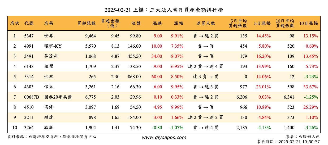 上櫃：三大法人當日買超金額排行榜