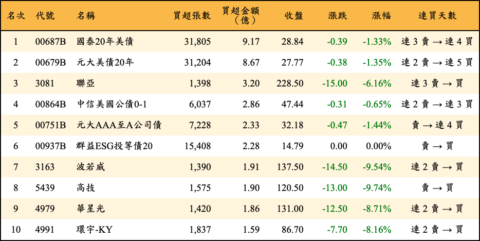 買超張數及金額