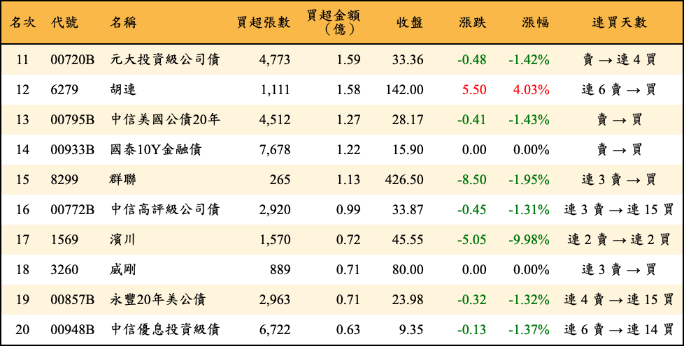 買超張數及金額