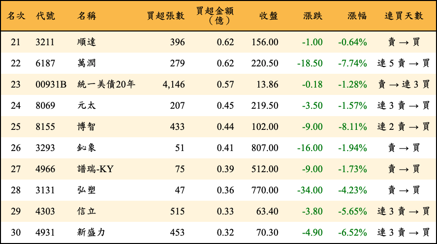 買超張數及金額