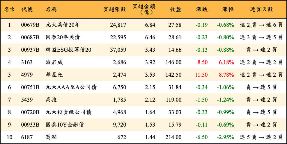 買超張數及金額