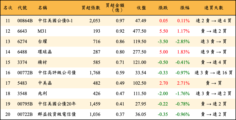買超張數及金額