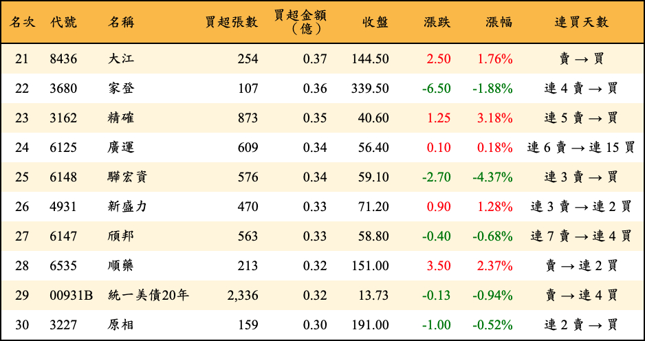 買超張數及金額