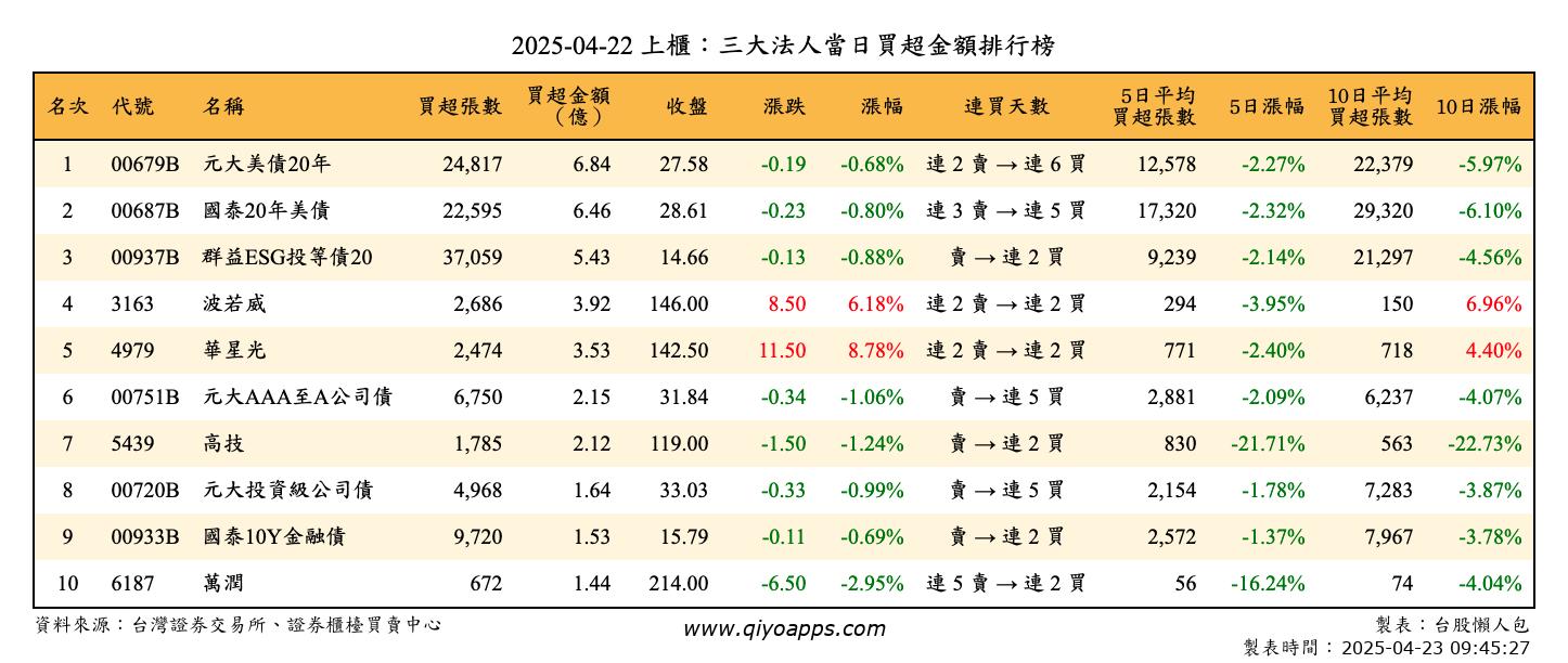 上櫃：三大法人當日買超金額排行榜