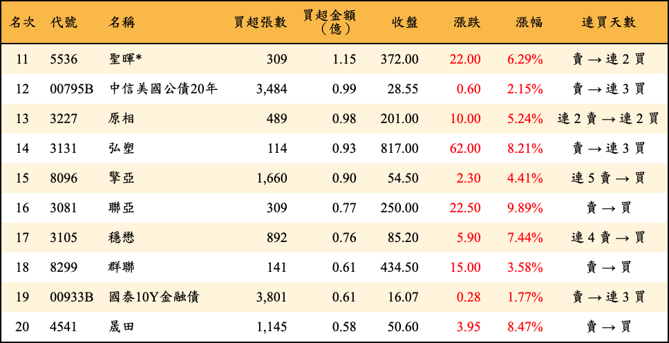 買超張數及金額