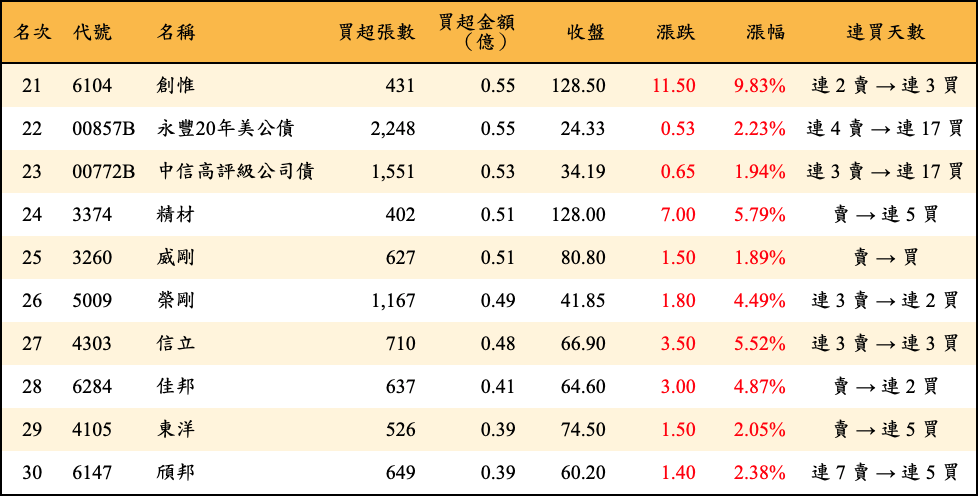 買超張數及金額