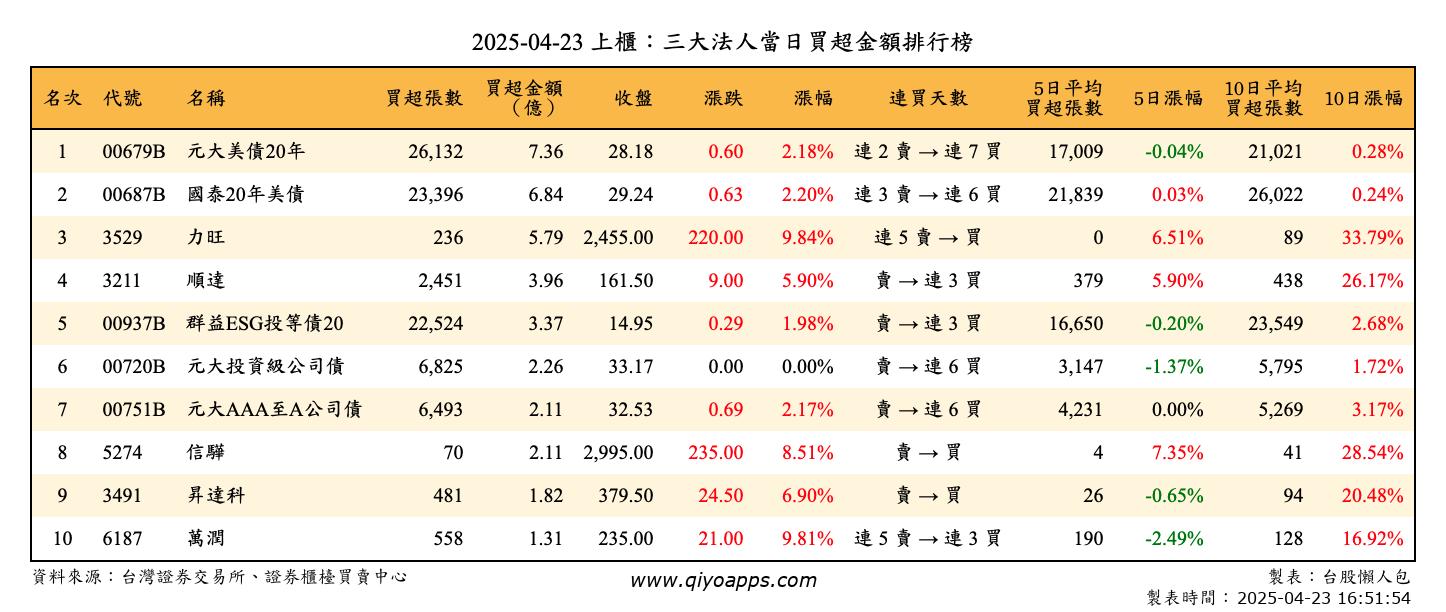 上櫃：三大法人當日買超金額排行榜