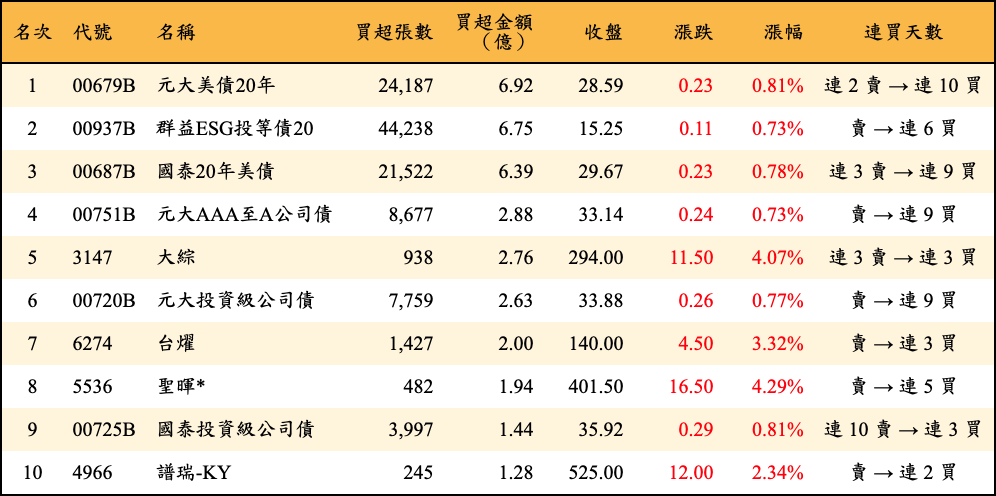 買超張數及金額