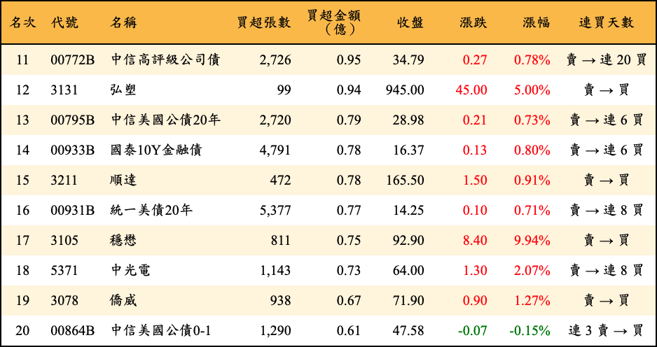 買超張數及金額