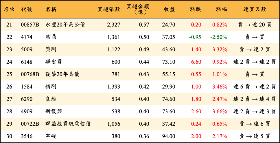 買超張數及金額