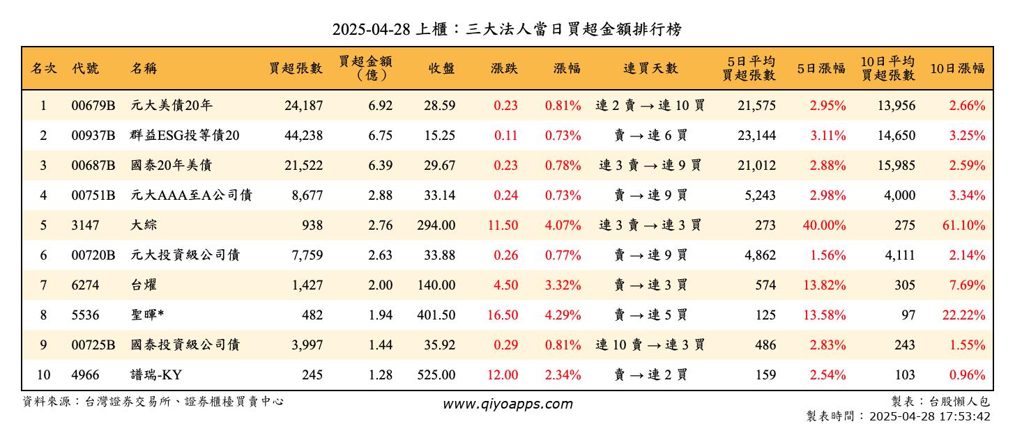 上櫃：三大法人當日買超金額排行榜