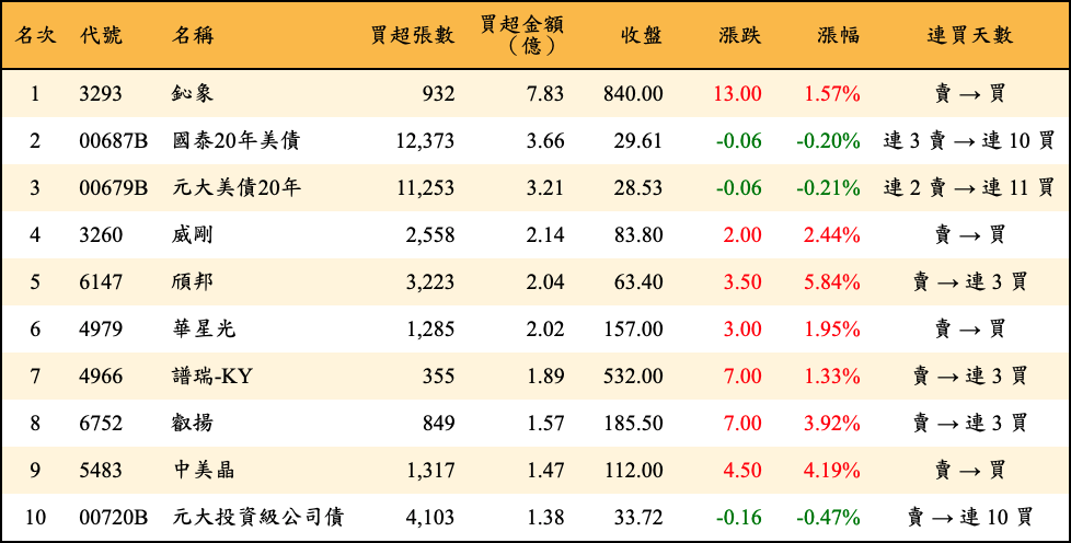 買超張數及金額