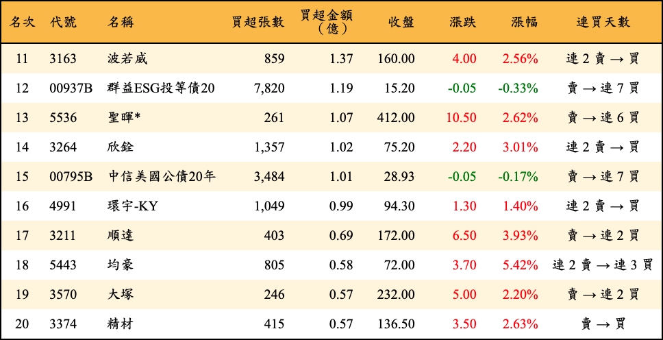 買超張數及金額