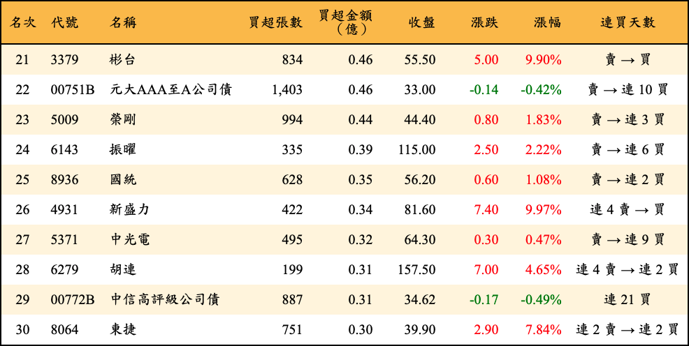 買超張數及金額