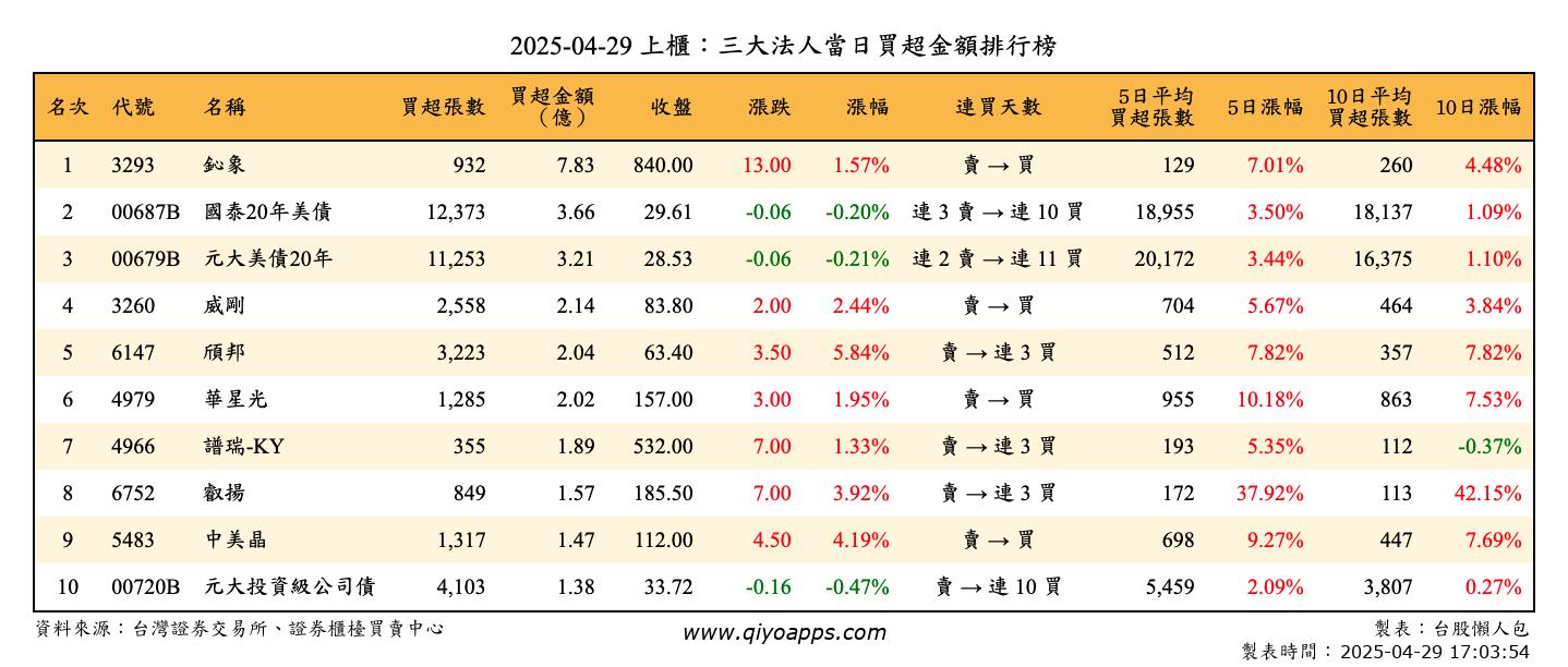 上櫃：三大法人當日買超金額排行榜