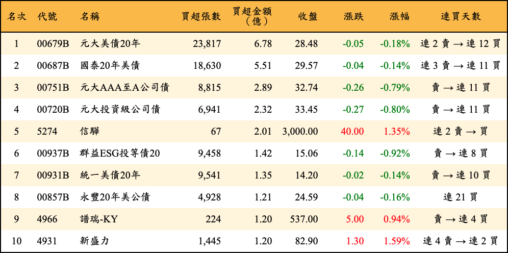 買超張數及金額