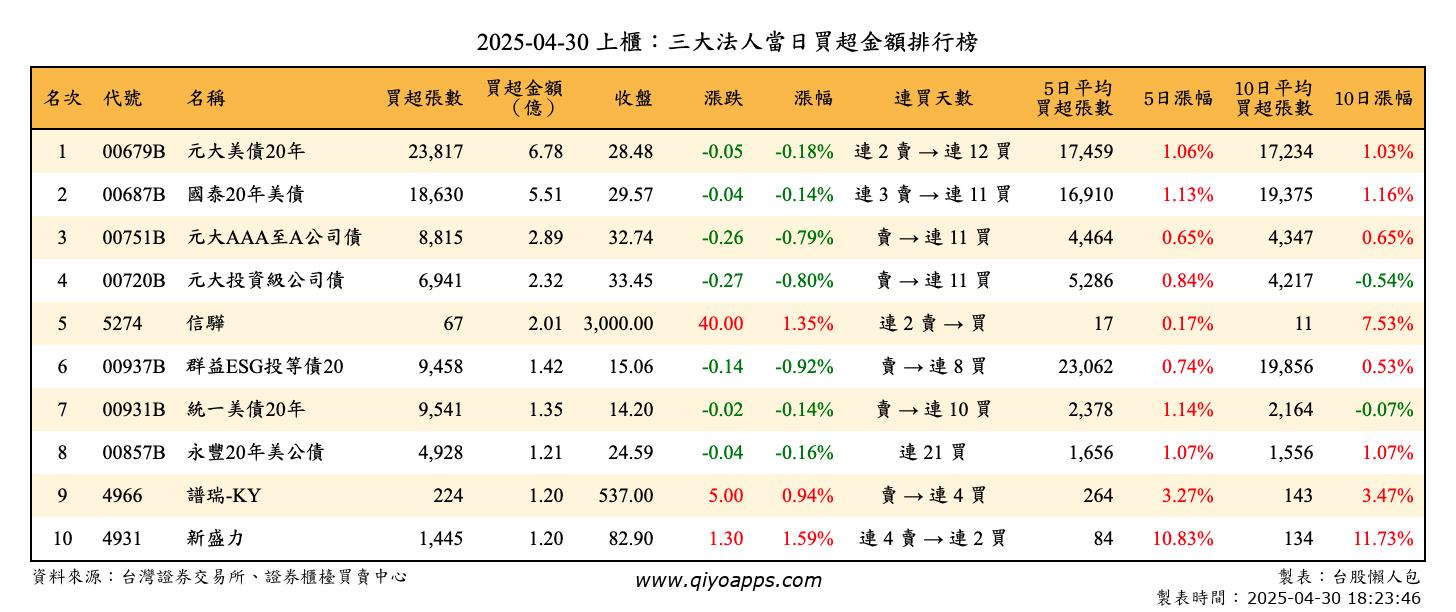 上櫃：三大法人當日買超金額排行榜