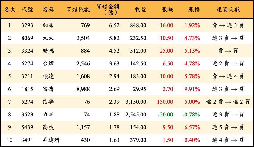 買超張數及金額