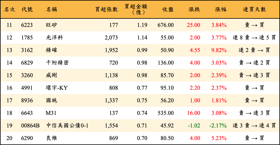 買超張數及金額