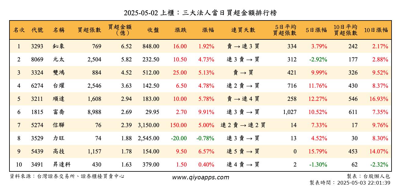 上櫃：三大法人當日買超金額排行榜